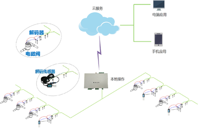 全自动浇灌系统定制01
